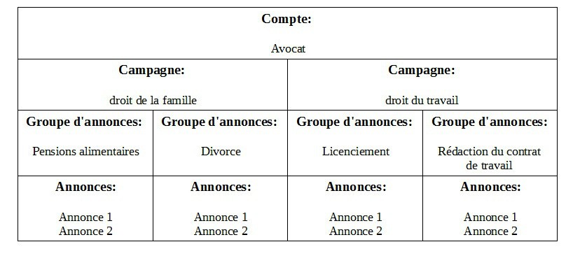G&eacute;rez plusieurs campagnes simultanement