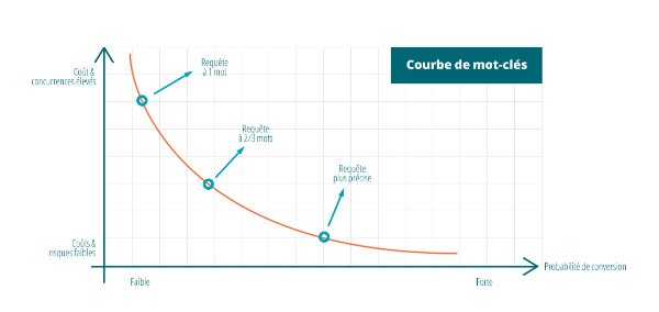 Comment s&eacute;lectionner les bons mots-cl&eacute;s pour r&eacute;ussir son r&eacute;f&eacute;rencement ?